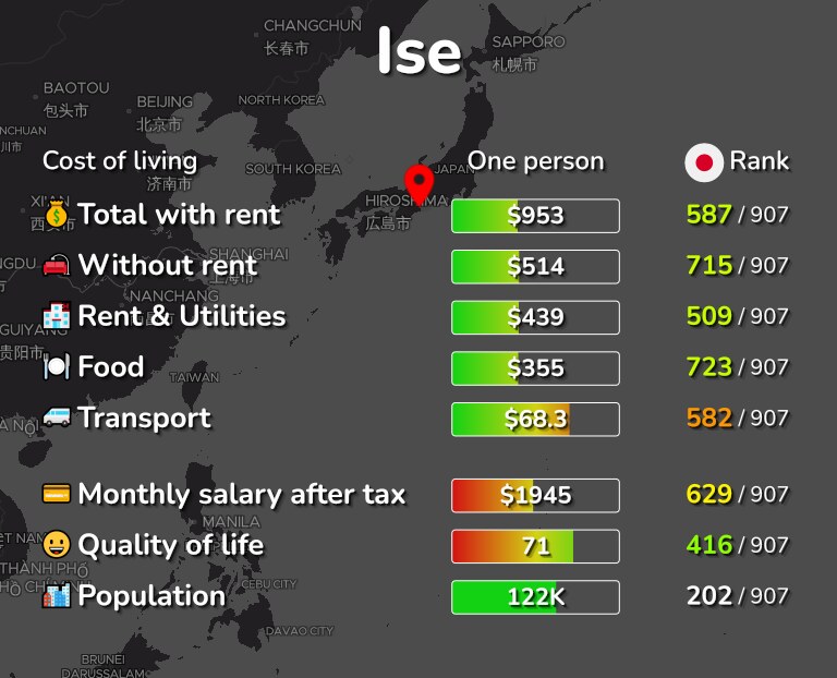 Cost of living in Ise infographic