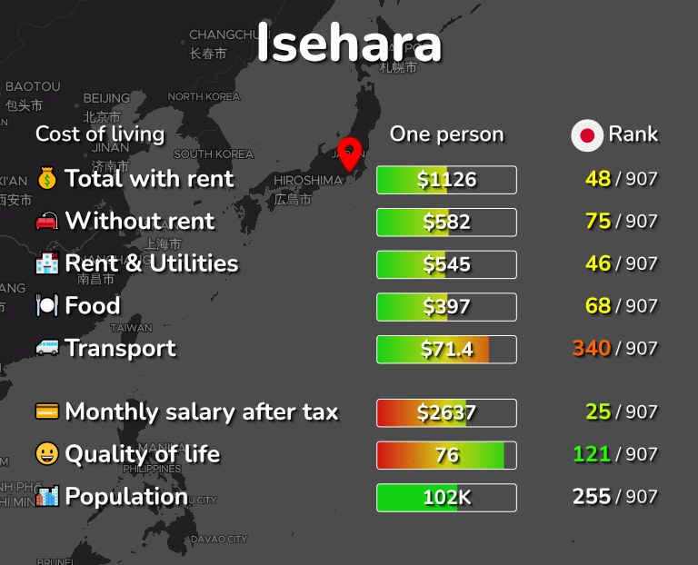 Cost of living in Isehara infographic