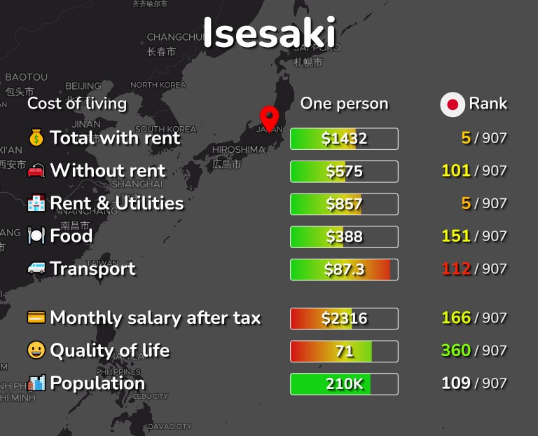 Cost of living in Isesaki infographic