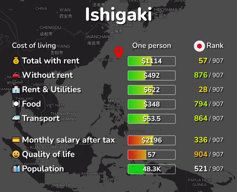 Cost of living in Ishigaki infographic