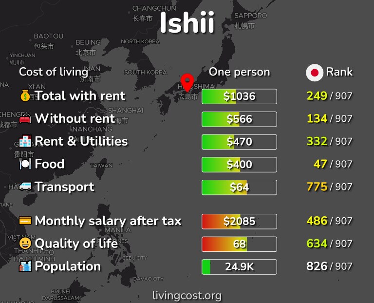 Cost of living in Ishii infographic