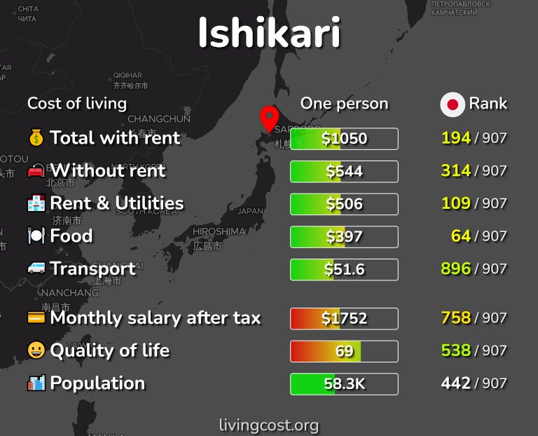 Cost of living in Ishikari infographic