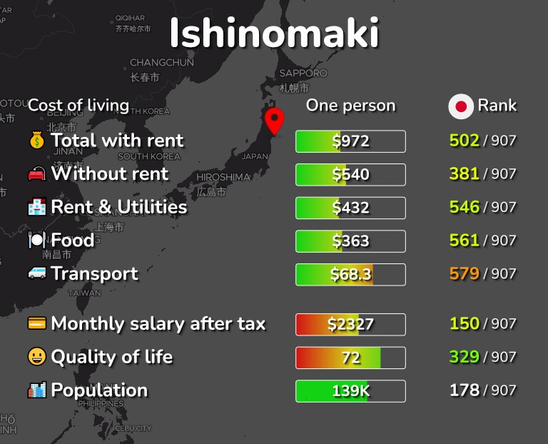 Cost of living in Ishinomaki infographic