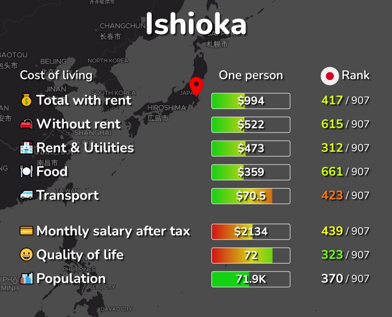 Cost of living in Ishioka infographic