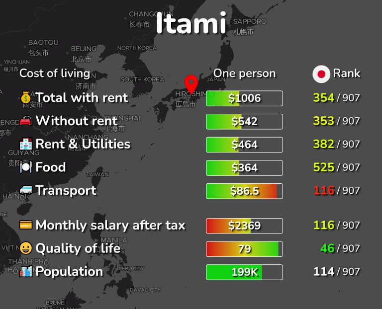 Cost of living in Itami infographic