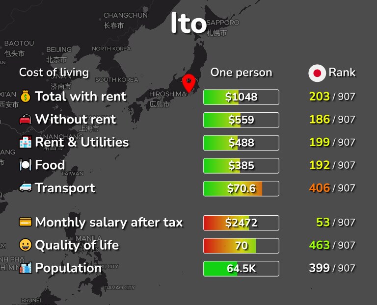 Cost of living in Ito infographic