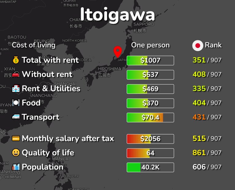 Cost of living in Itoigawa infographic