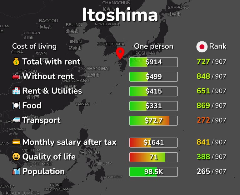 Cost of living in Itoshima infographic