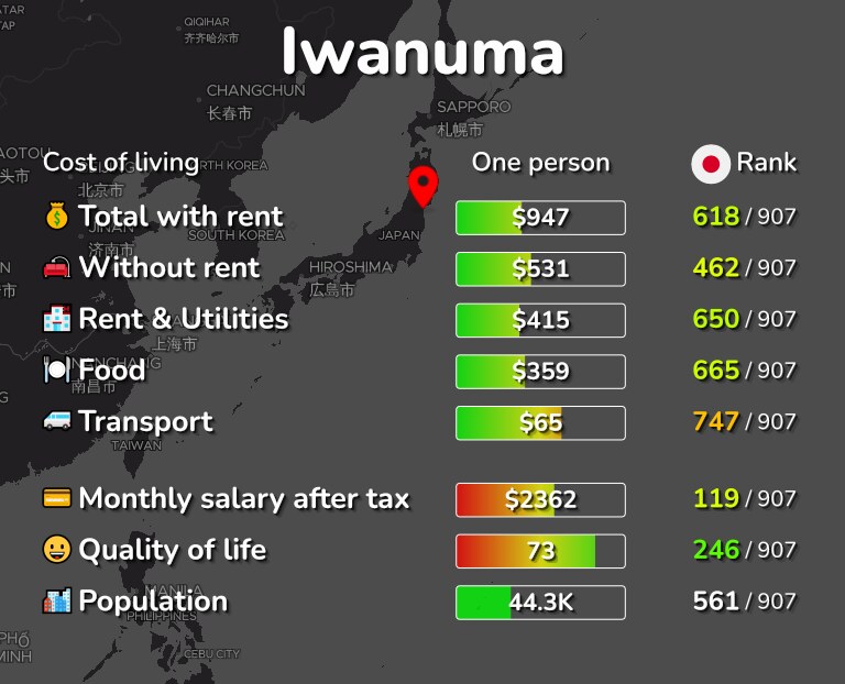 Cost of living in Iwanuma infographic