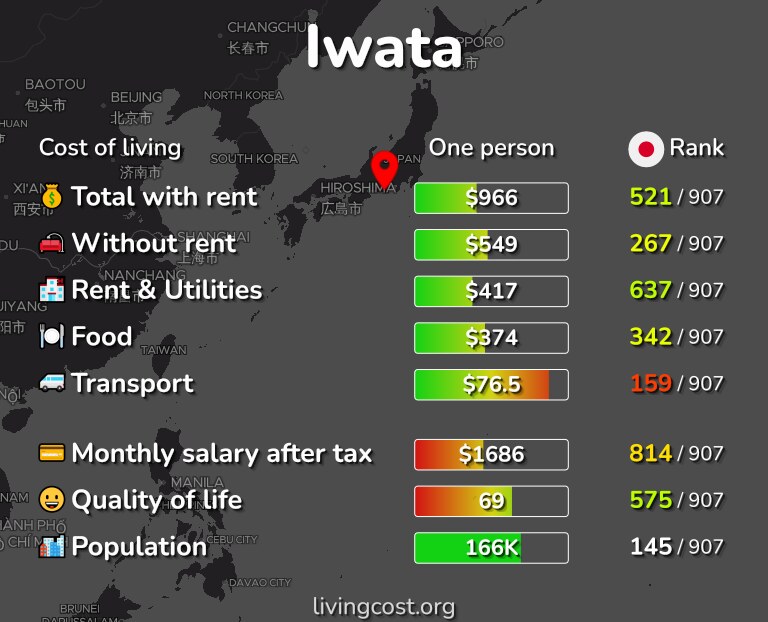 Cost of living in Iwata infographic