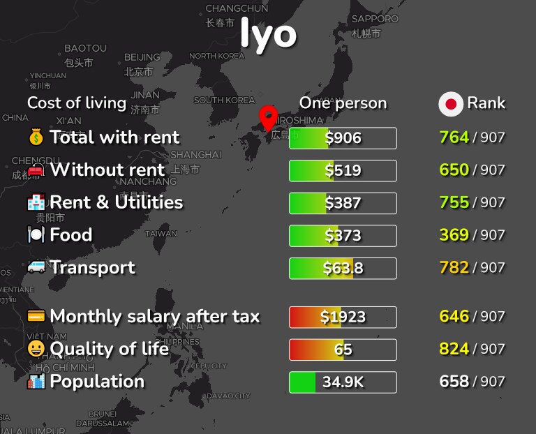 Cost of living in Iyo infographic