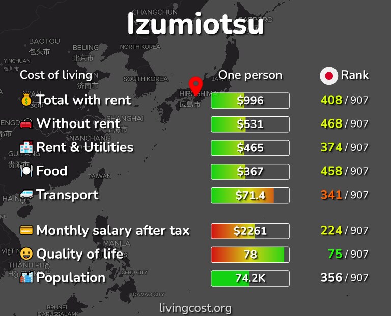 Cost of living in Izumiotsu infographic