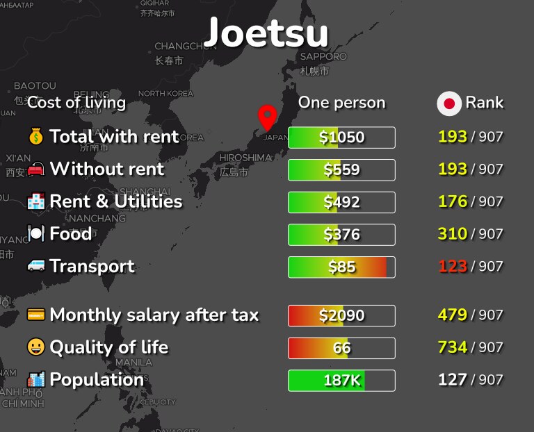 Cost of living in Joetsu infographic