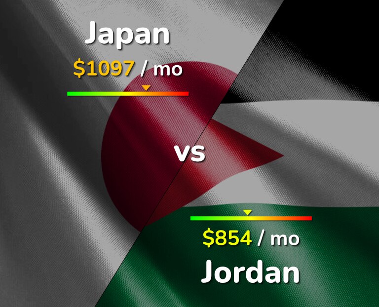 Cost of living in Japan vs Jordan infographic