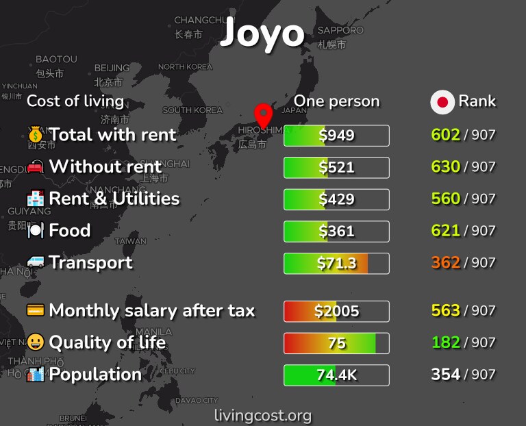 Cost of living in Joyo infographic