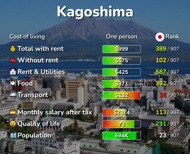 Cost of living in Kagoshima infographic