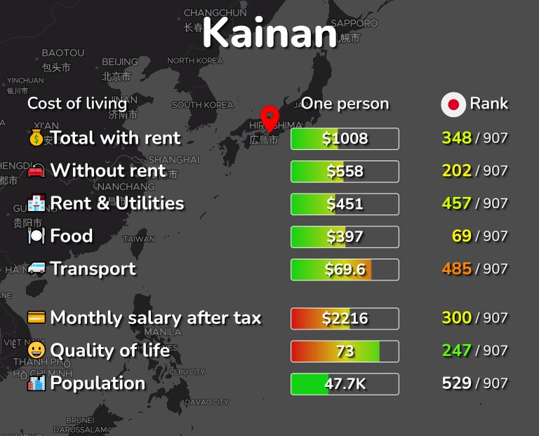 Cost of living in Kainan infographic