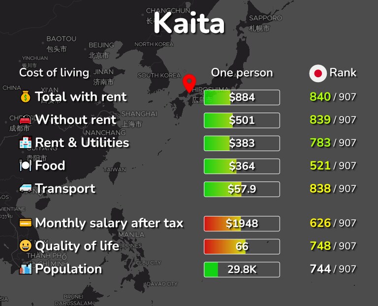 Cost of living in Kaita infographic