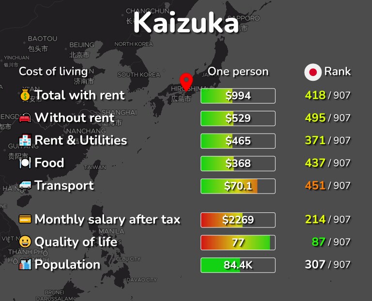 Cost of living in Kaizuka infographic