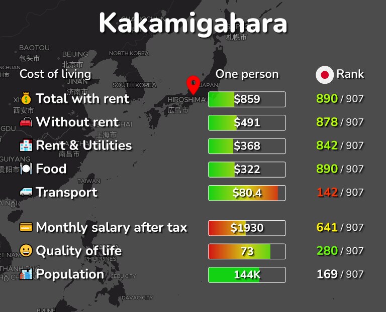 Cost of living in Kakamigahara infographic