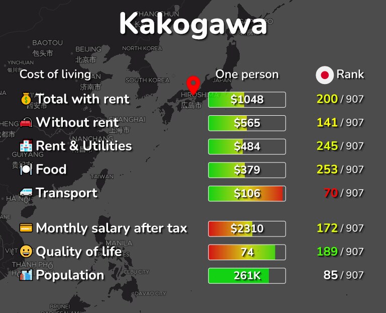 Cost of living in Kakogawa infographic
