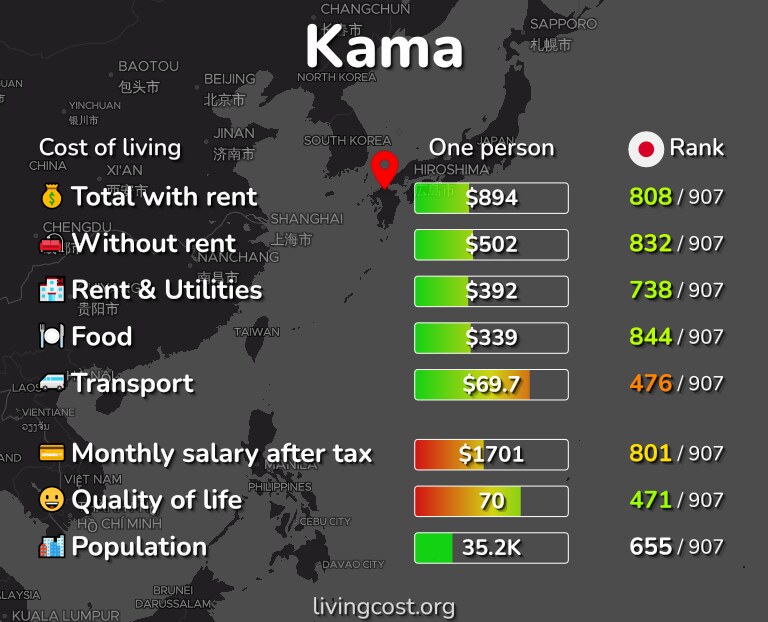 Cost of living in Kama infographic