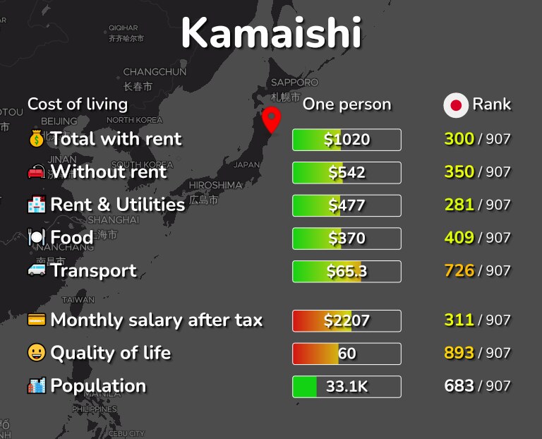 Cost of living in Kamaishi infographic
