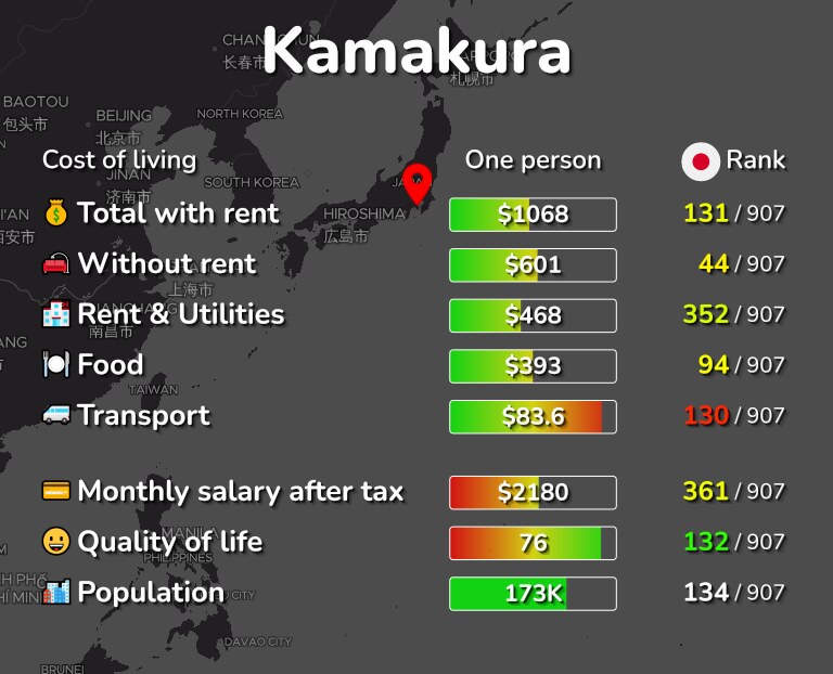 Cost of living in Kamakura infographic