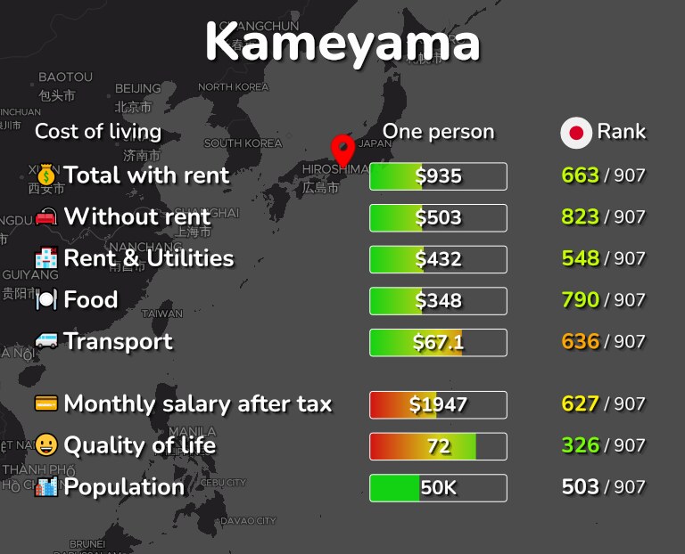 Cost of living in Kameyama infographic