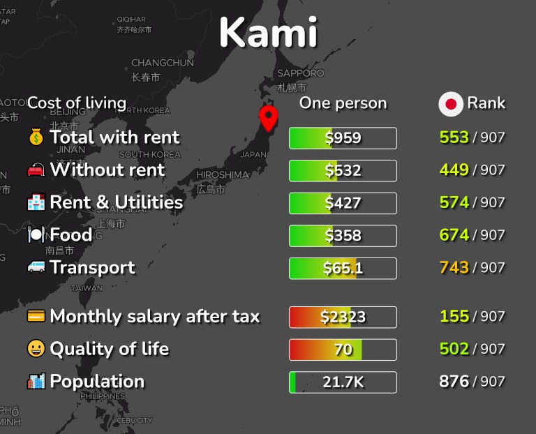 Cost of living in Kami infographic