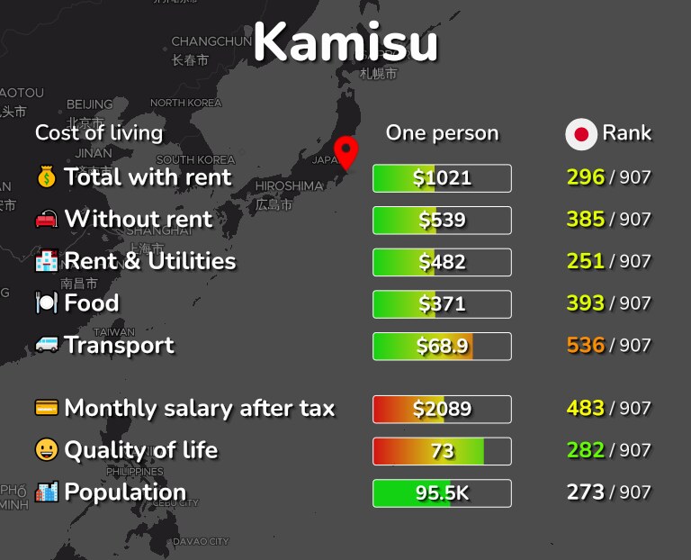 Cost of living in Kamisu infographic