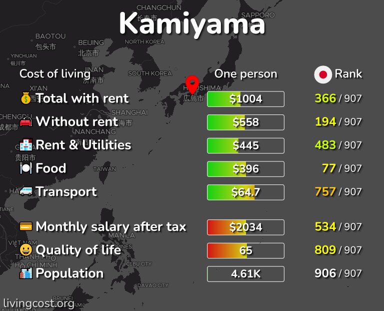 Cost of living in Kamiyama infographic