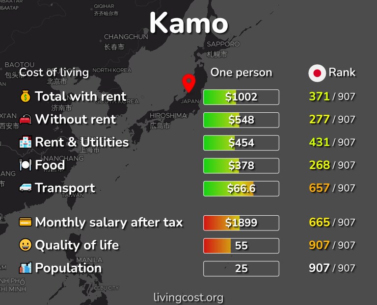Cost of living in Kamo infographic