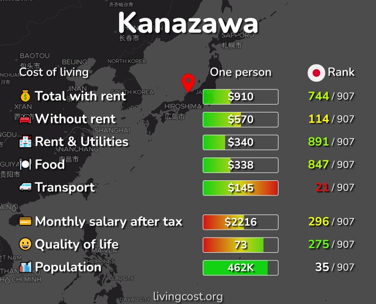 Cost of living in Kanazawa infographic