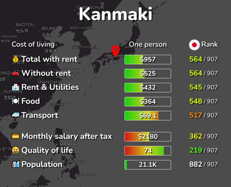 Cost of living in Kanmaki infographic