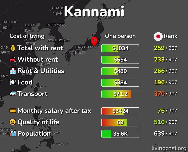 Cost of living in Kannami infographic