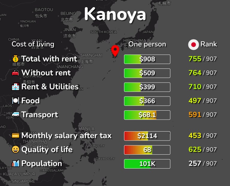Cost of living in Kanoya infographic