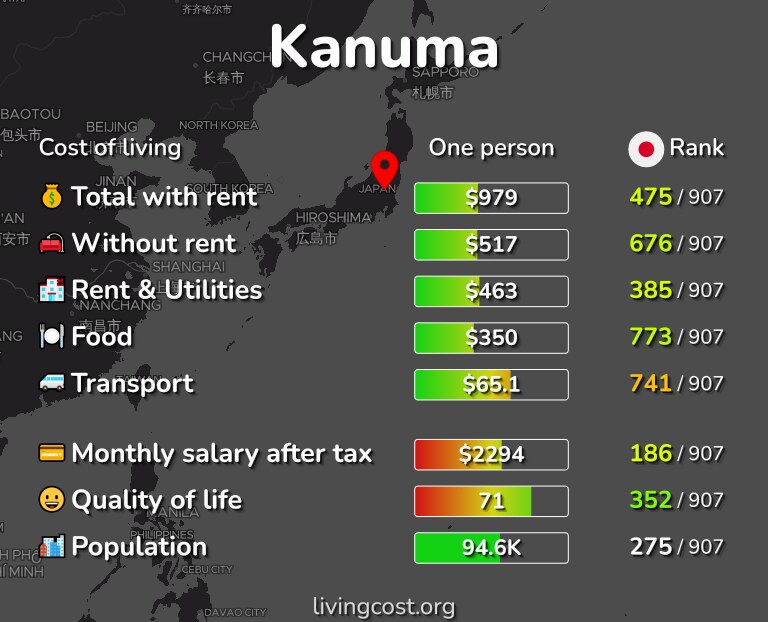 Cost of living in Kanuma infographic