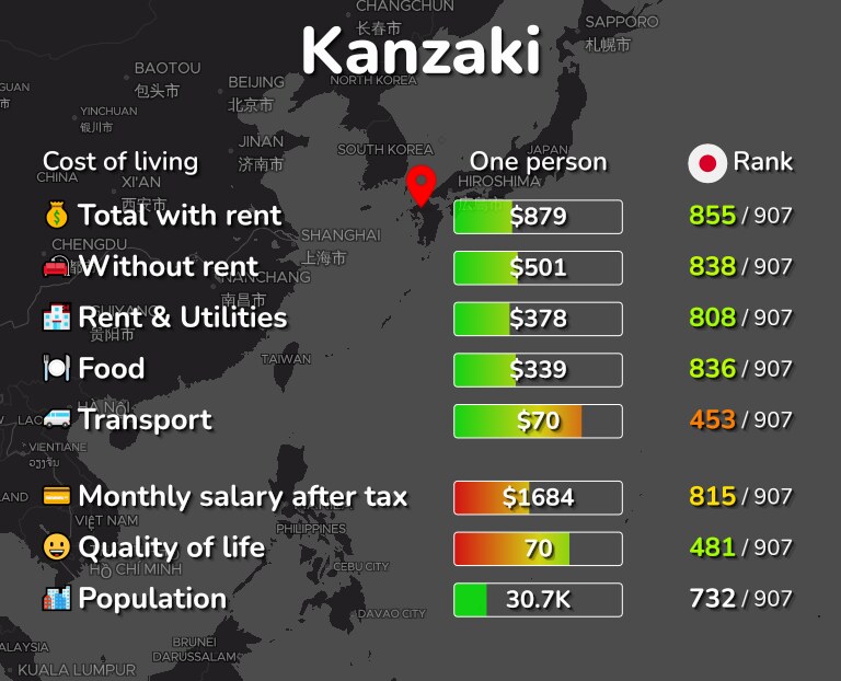 Cost of living in Kanzaki infographic