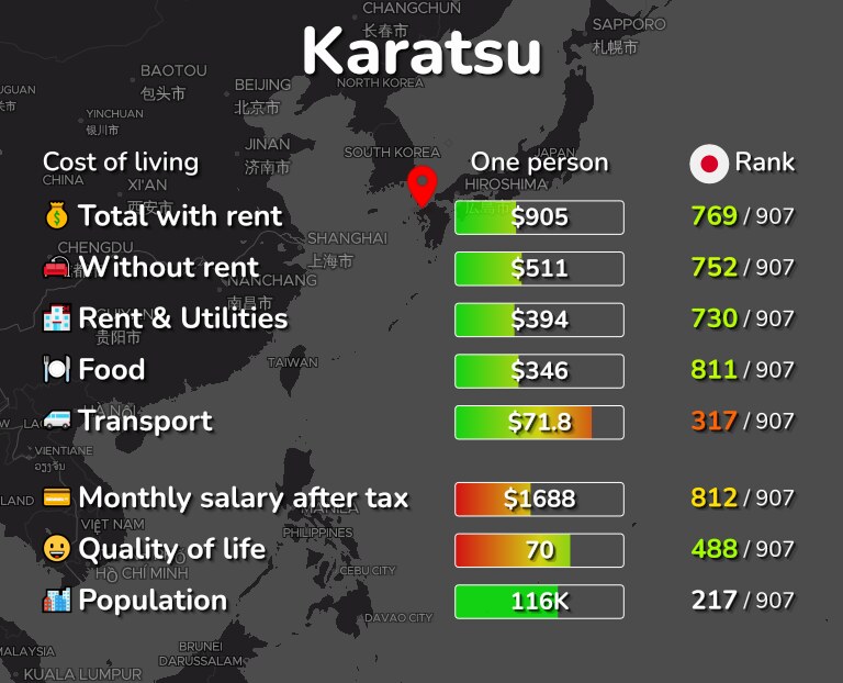 Cost of living in Karatsu infographic