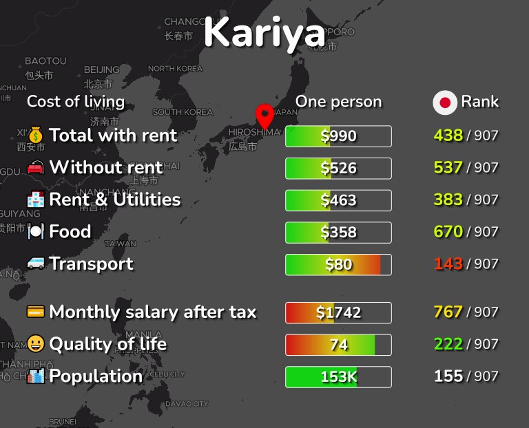 Cost of living in Kariya infographic