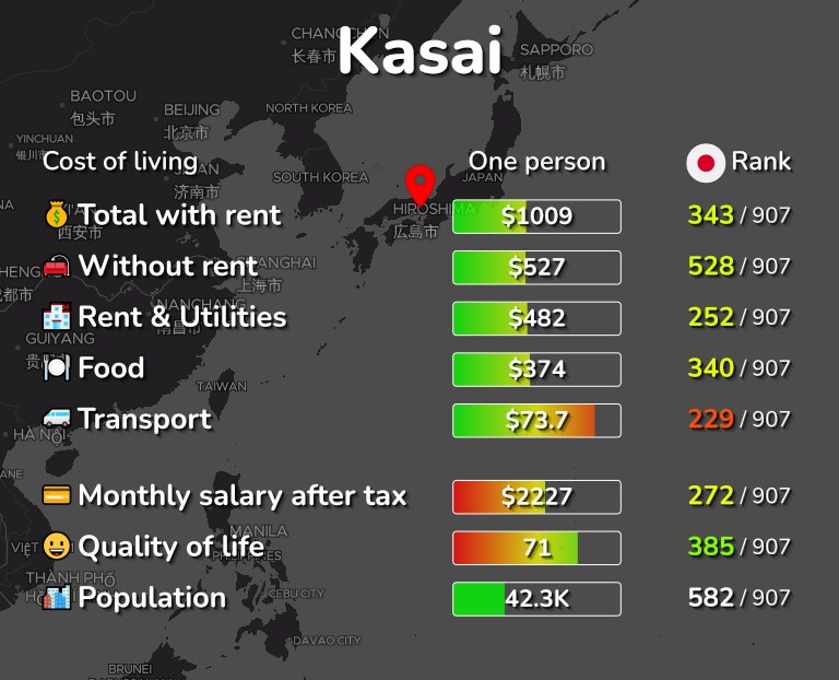 Cost of living in Kasai infographic