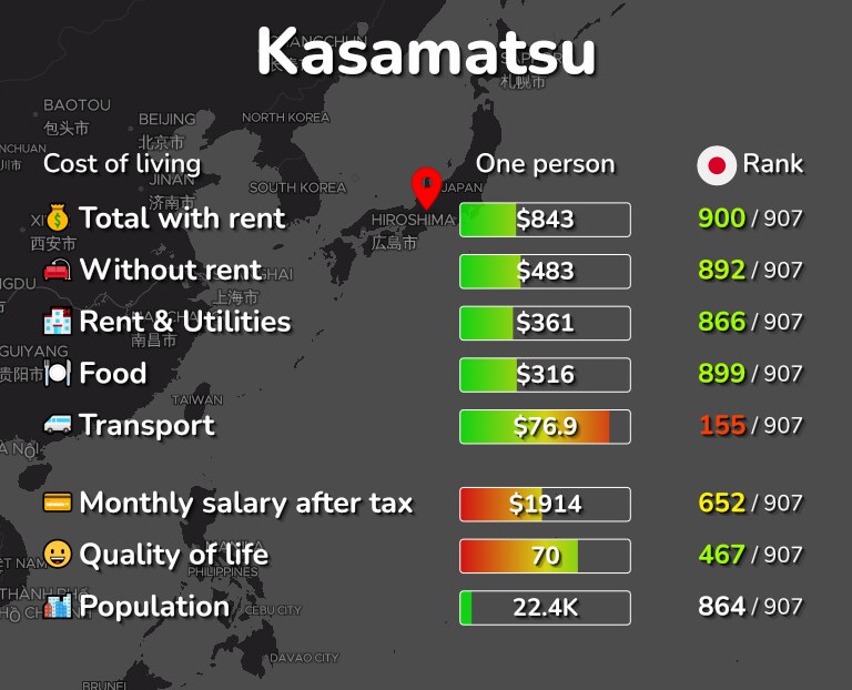 Cost of living in Kasamatsu infographic