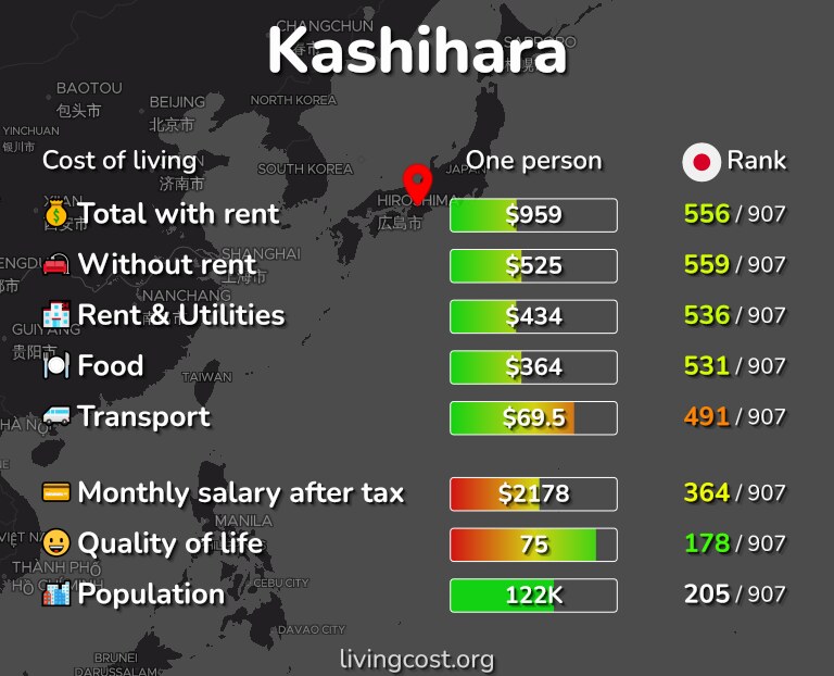 Cost of living in Kashihara infographic
