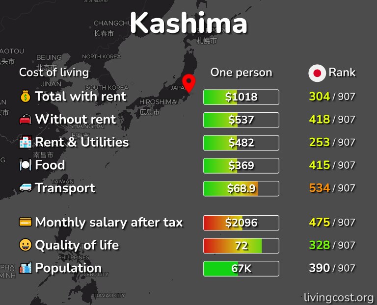 Cost of living in Kashima infographic