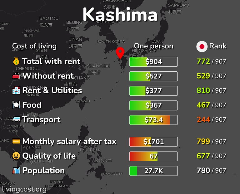 Cost of living in Kashima infographic