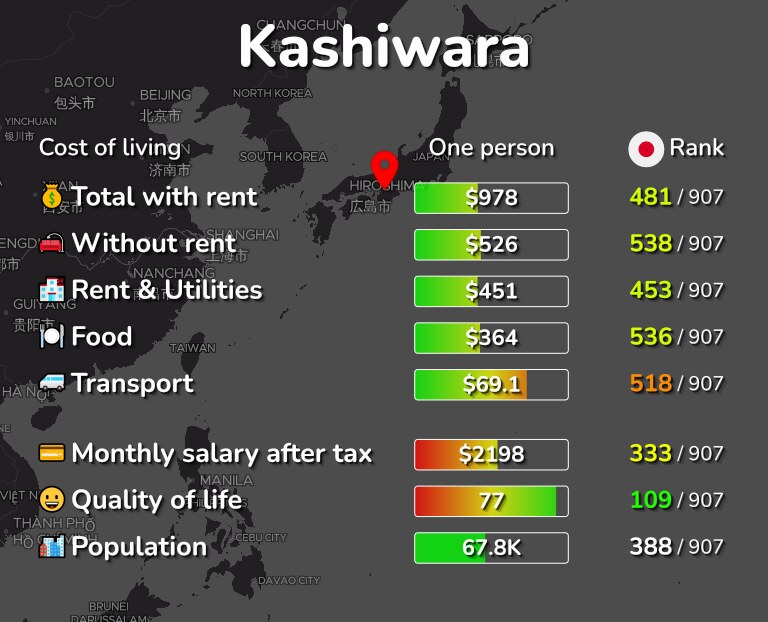 Cost of living in Kashiwara infographic