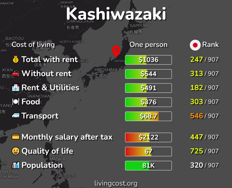 Cost of living in Kashiwazaki infographic