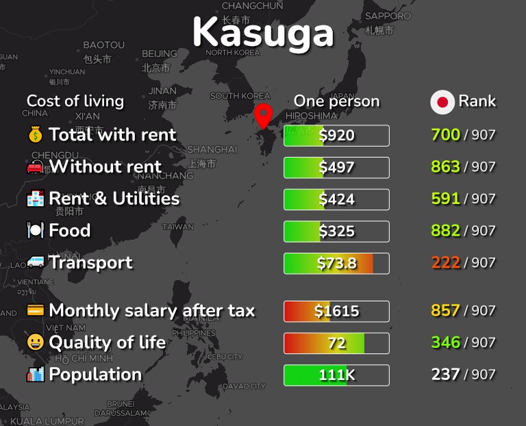 Cost of living in Kasuga infographic