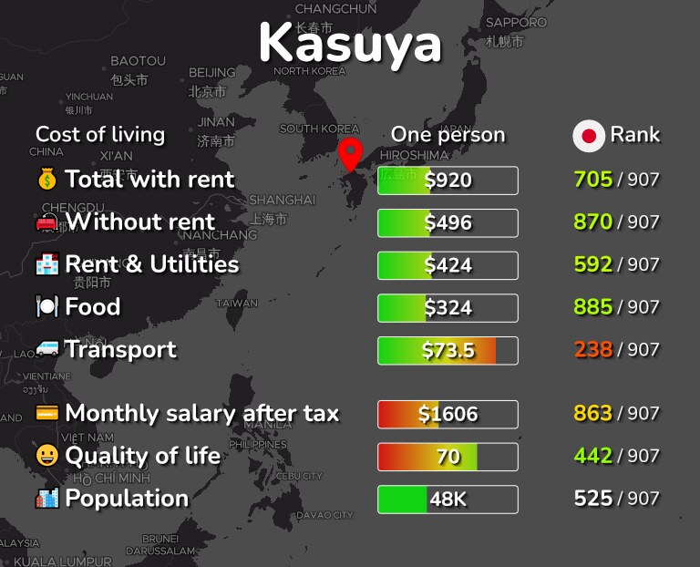 Cost of living in Kasuya infographic